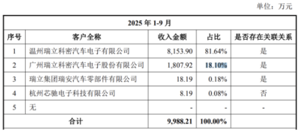 瑞立科密收购遭拷问，溢价受让员工少数股权，标的公司独立性存疑