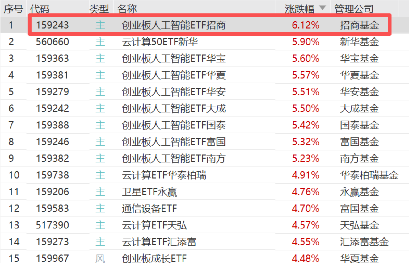 全市场ETF涨幅第一!创业板人工智能ETF招商(159243)飙涨6.12%,CPO革命+应用爆发双轮驱动