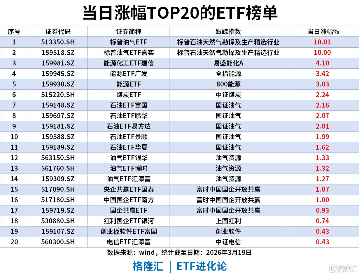 ETF风向标 | 中东局势升温，标普油气ETF涨停，资金流入沪深300ETF、中证500ETF