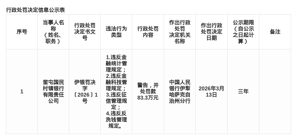 奎屯国民村镇银行被罚83.3万，涉违反金融统计管理规定等