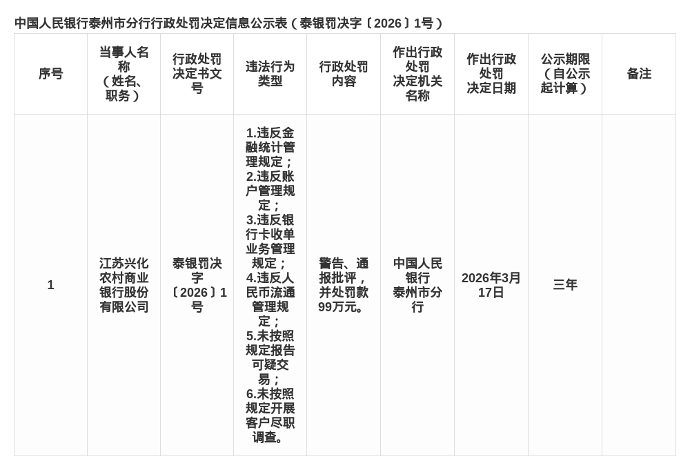 江苏兴化农商行被罚99万,涉多项金融违规