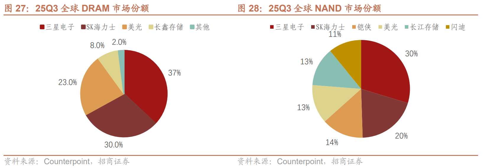 三星罢工一触即发，全球存储芯片何去何从？国产半导体有何机会？