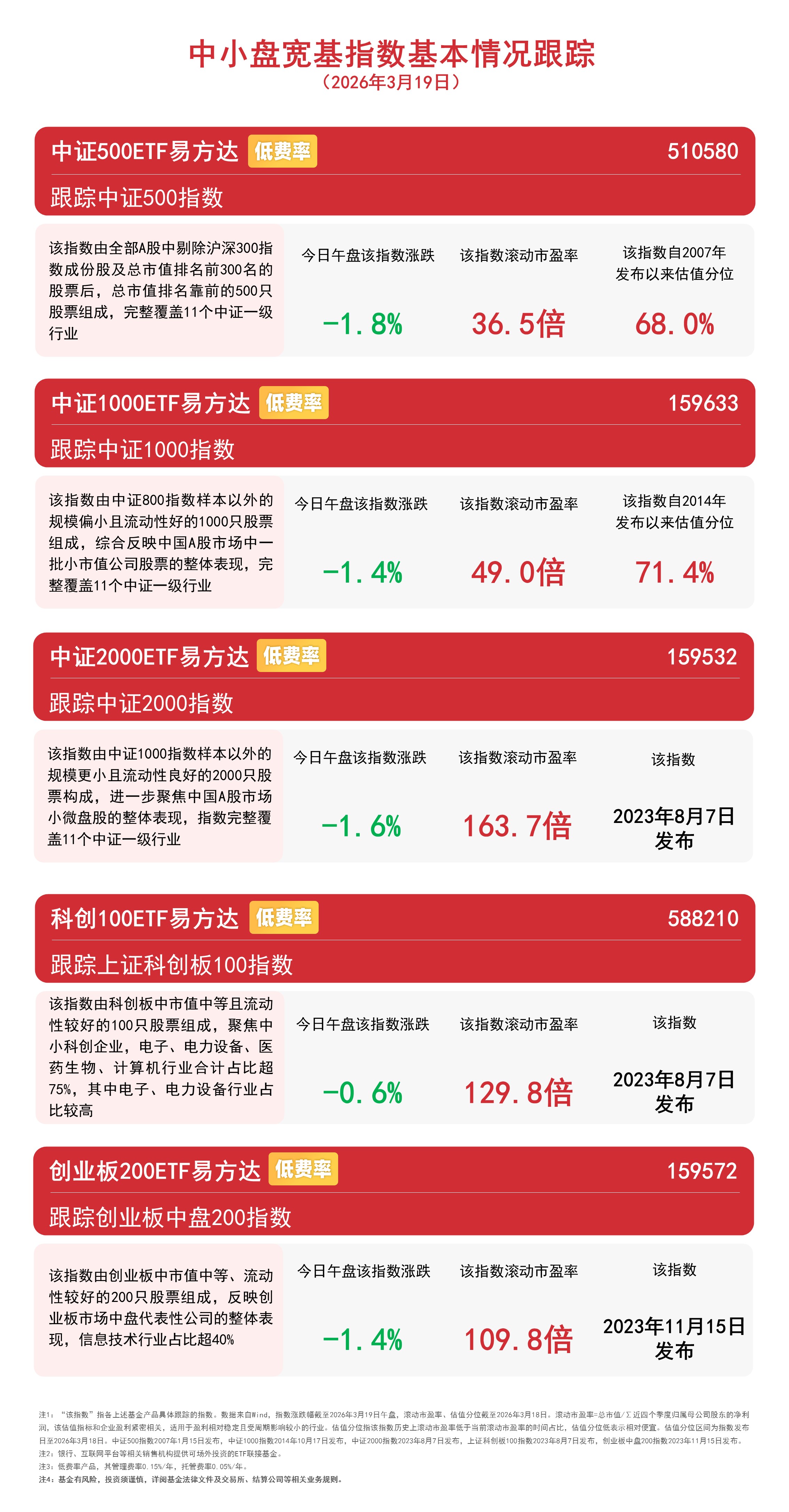 中小盘宽基指数震荡调整，关注中证500ETF易方达（510580）、中证1000ETF易方达（159633）等产品投资机会