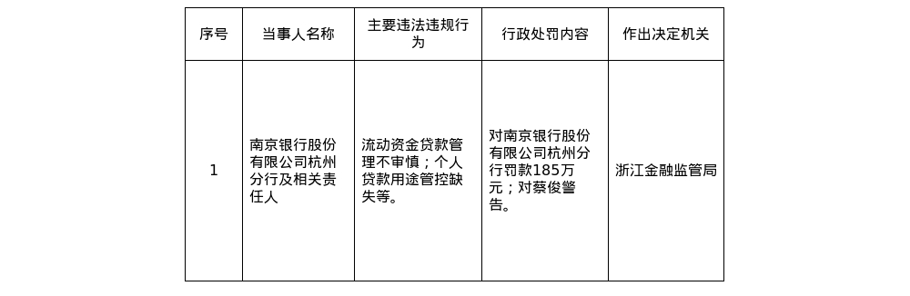 南京银行杭州分行被罚185万,涉流动资金贷款管理不审慎等