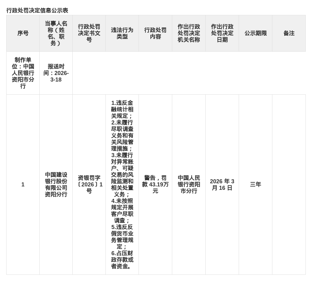 建行资阳分行被罚43.19万，涉多项违规行为