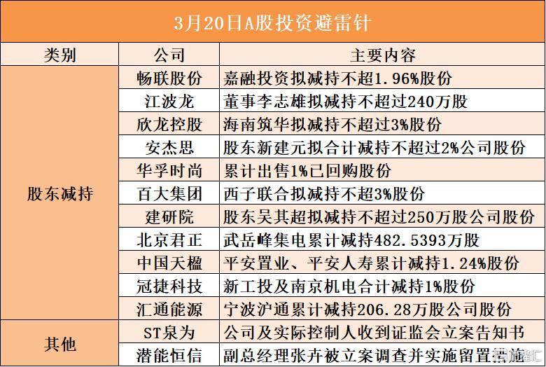 3月20日A股投资避雷针︱潜能恒信：副总经理张卉被立案调查并实施留置措施