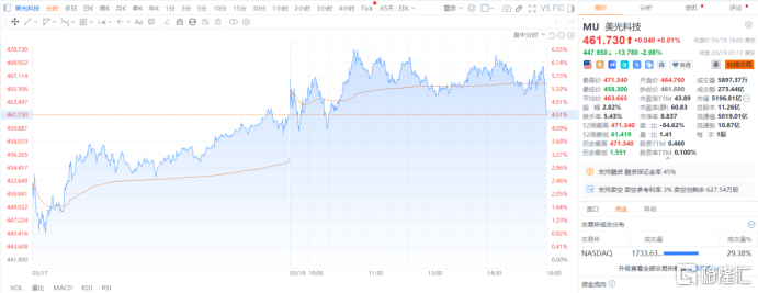 美光“盛世危局”：赚疯了，也跌懵了！