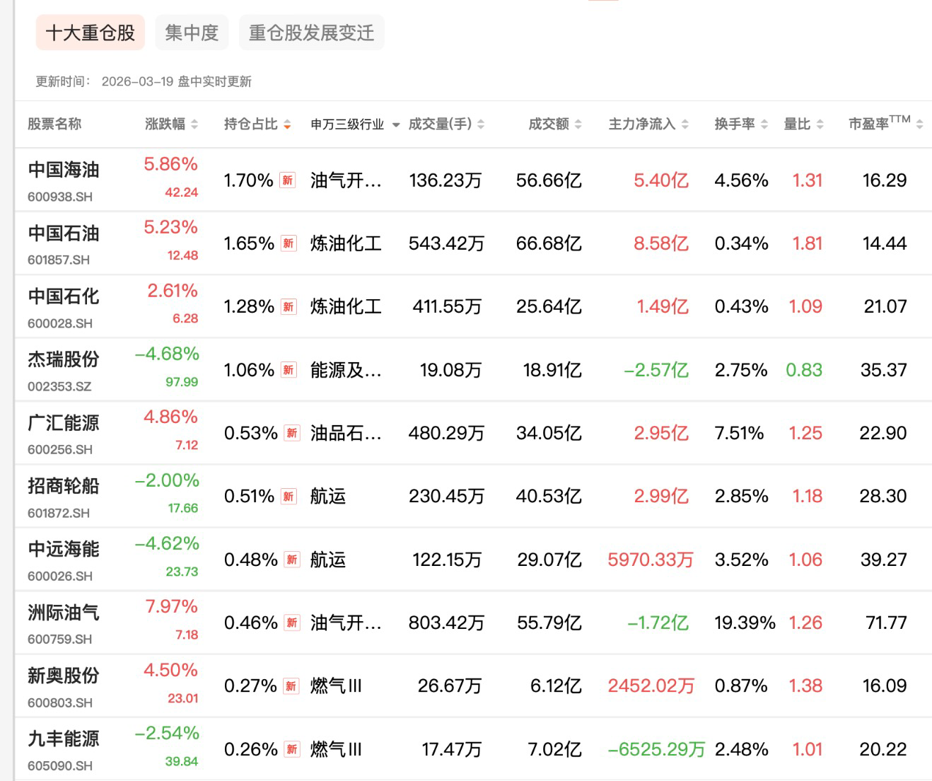 油气板块强势拉升，石油ETF易方达（159181.SZ）同步走高