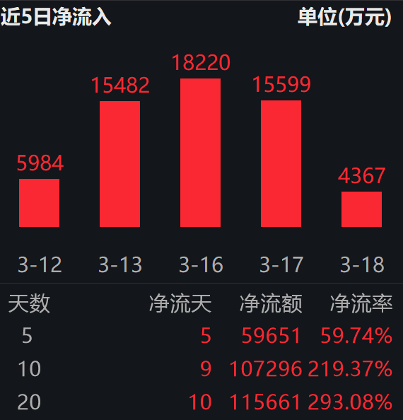近6亿资金加仓，电网设备ETF易方达（560390）连续5日获资金净流入；用电需求强劲+电网投资爆发