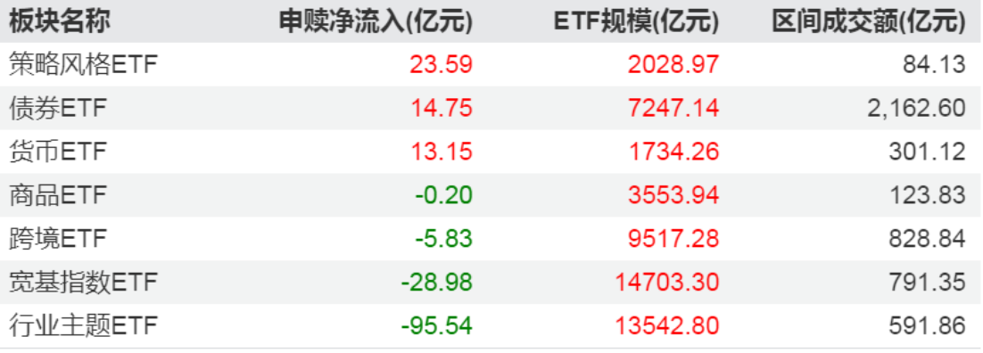 ETF资金分化明显，红利策略净流入居前！中证红利ETF（515080）7日净流入9亿元