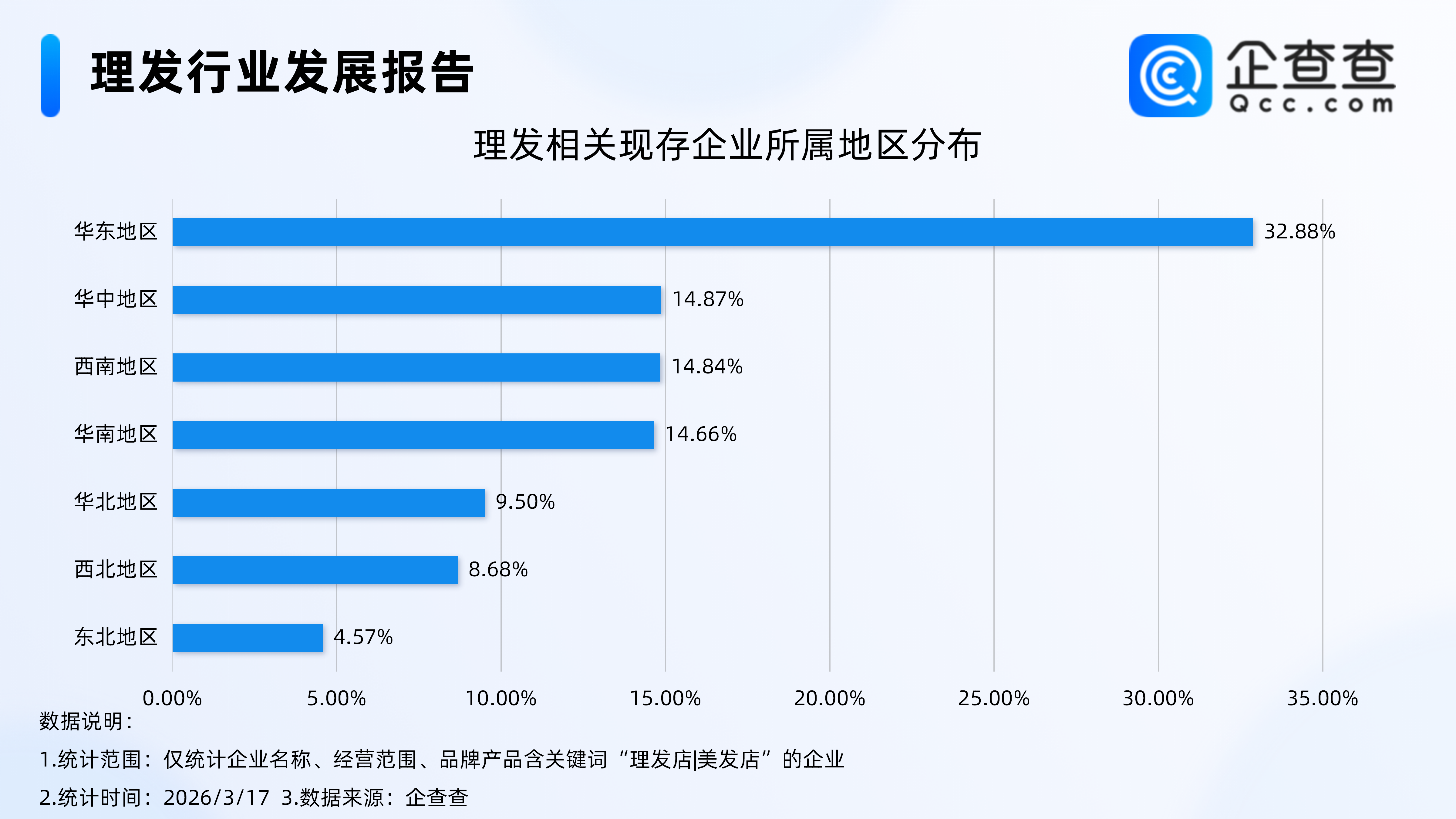 二月二“剃龙头”，企查查：近6成理发相关企业成立超5年