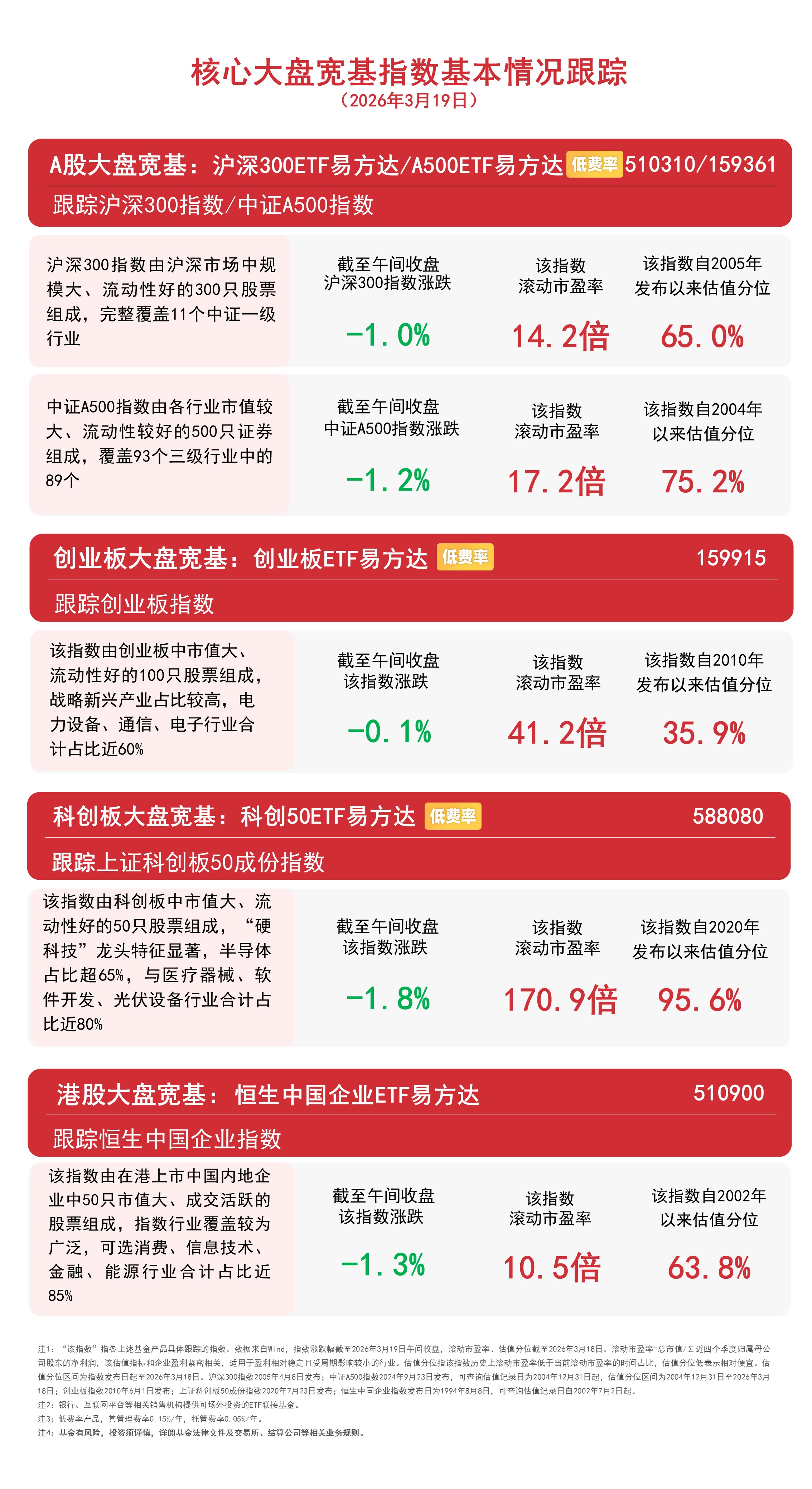 大盘全线承压，关注沪深300ETF易方达（510310）、A500ETF易方达（159361）等产品中长期配置价值