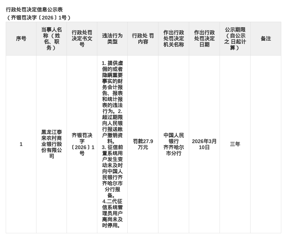 黑龙江泰来农商行被罚27.9万，涉提供虚假财务报告等