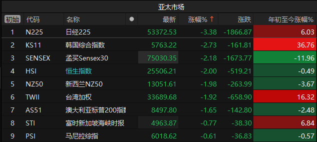 盘后利好！央行重磅发声，A股近5000家下跌