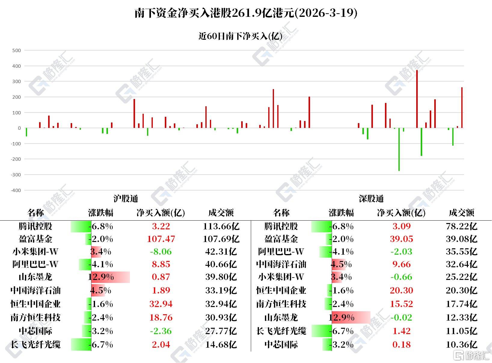 资金动向 | 北水狂奔！单日扫货261.9亿港元，连续5天抢筹阿里