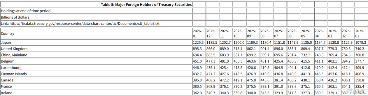 1月美债获青睐！海外三大"债主"齐出手，美股资金大逃亡