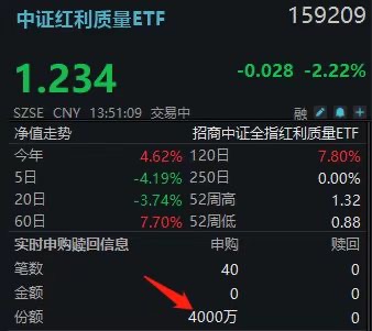 沪指逼近4000点，这只低费率“HALO”ETF逆市吸金4000万份！
