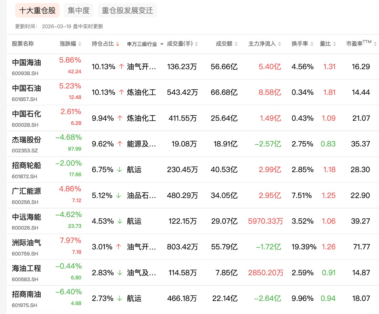 油气板块分化中上涨，ETF汇添富（159309.SZ）跟踪表现稳健