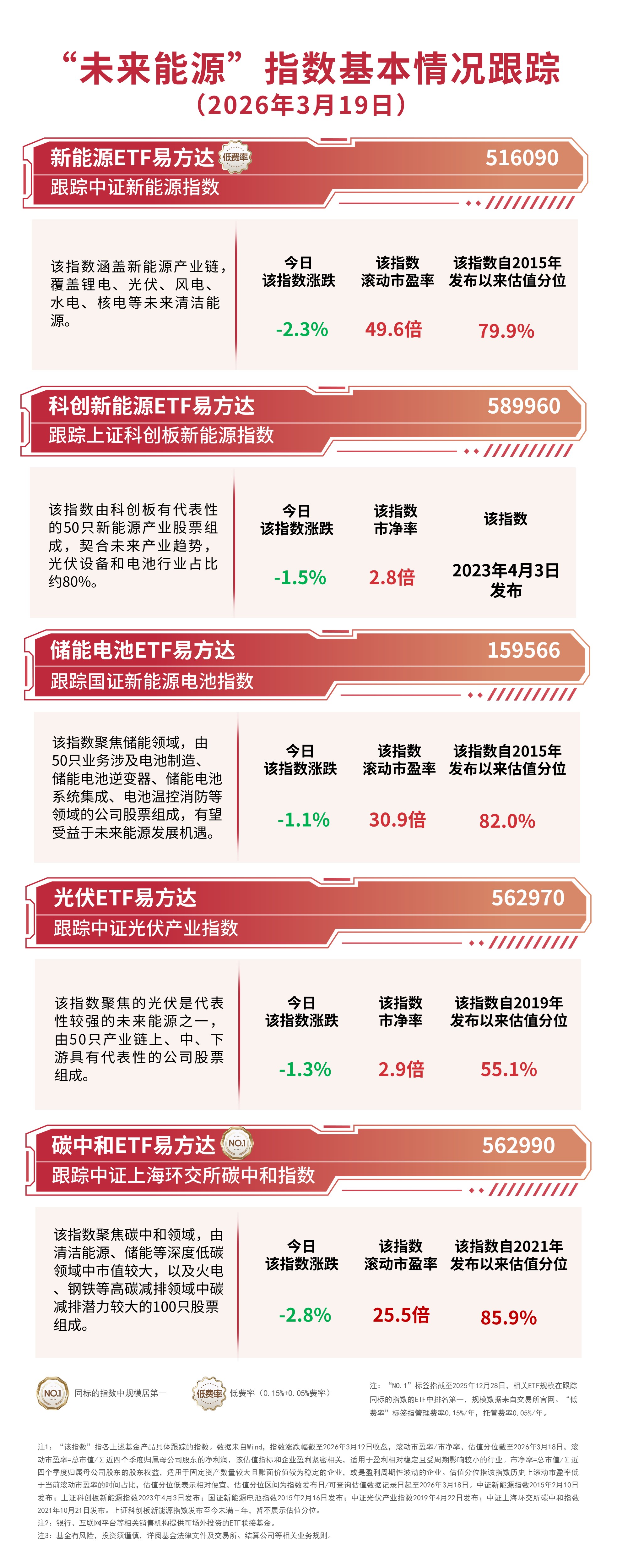 新能源赛道午后回落，储能电池ETF易方达（159566）全天净申购达1.2亿份