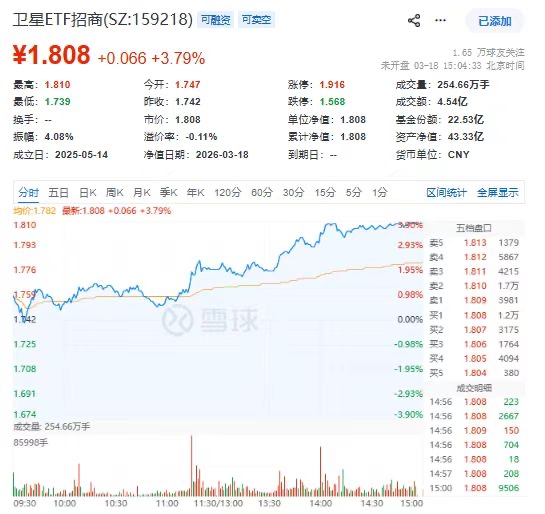 朱雀发射倒计时!卫星ETF(159218)放量飙涨近4%,中国版SpaceX呼之欲出