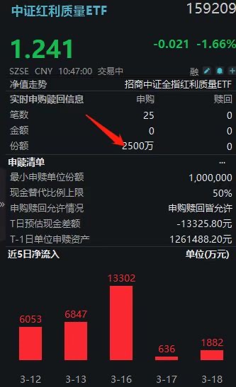 买不完，根本买不完！“HALO典范”中证红利质量ETF(159209)获主力连买14日！