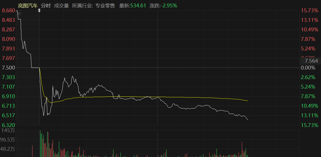 岚图汽车首日上市大跌！现价远低于私有化隐含估值