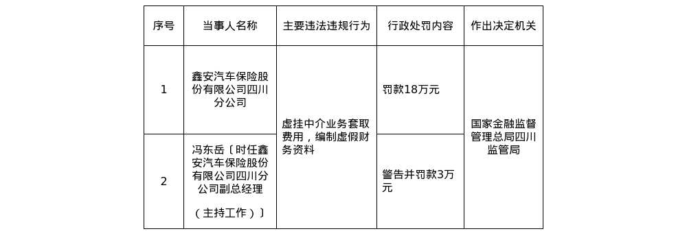 鑫安汽车保险四川分公司被罚18万,涉虚挂中介业务套取费用等