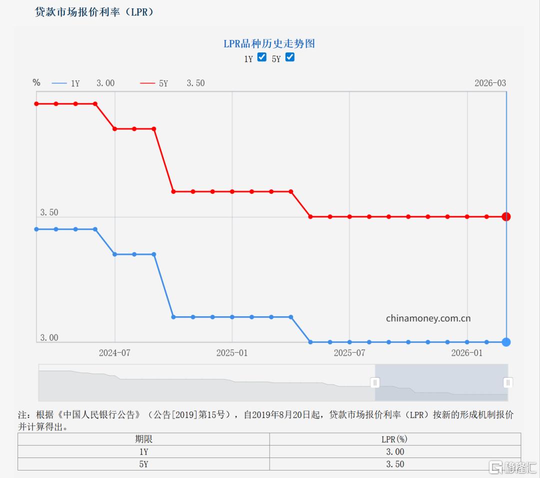 LPR连续10个月持稳，年内还有降息空间吗？