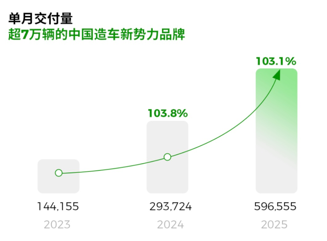 零跑上岸:5.4亿利润背后的“黄金三角”
