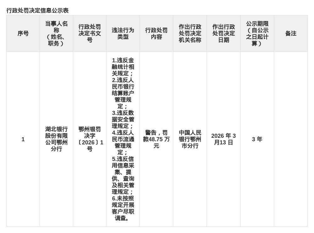 湖北银行鄂州分行被罚48.75万,涉多项金融违规