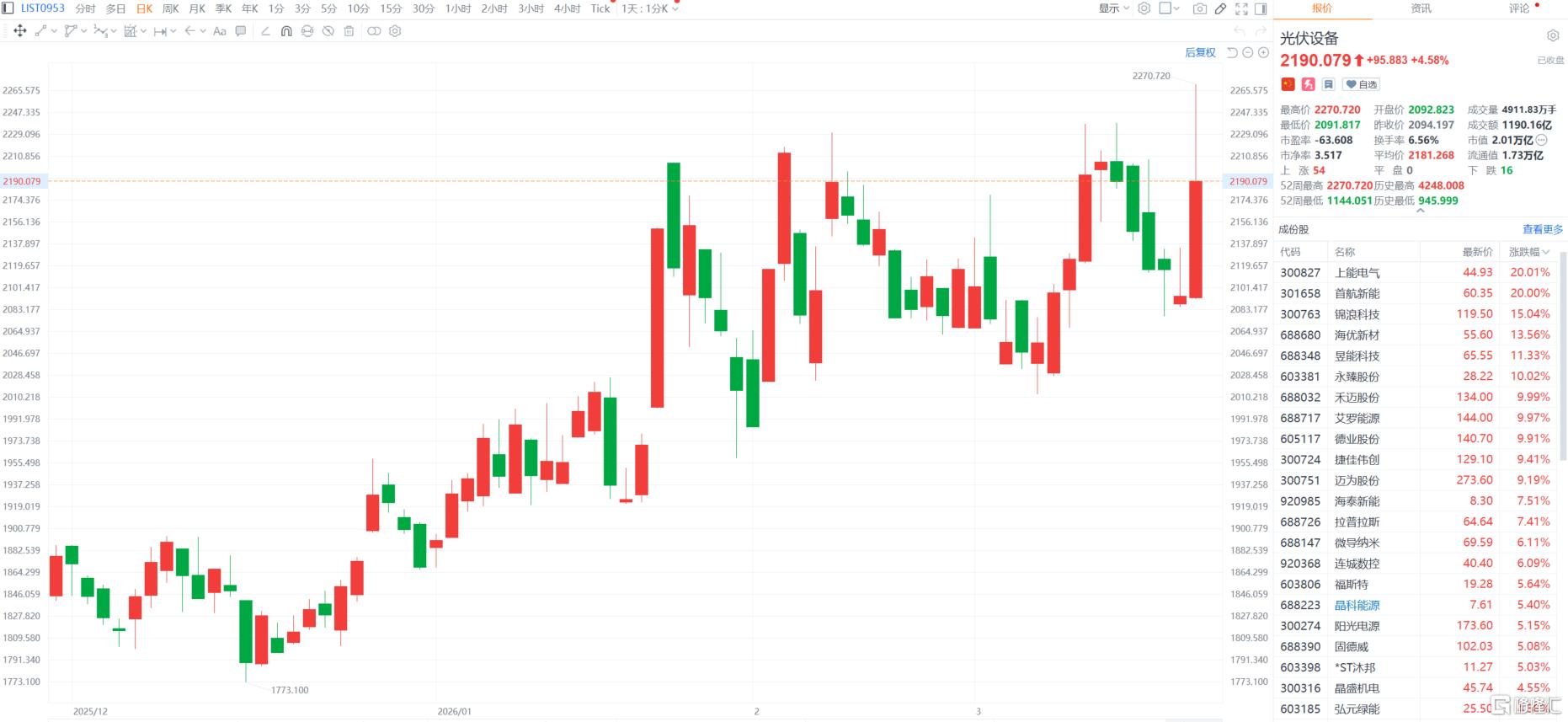 马斯克200亿扫货？中国光伏被“点燃”！