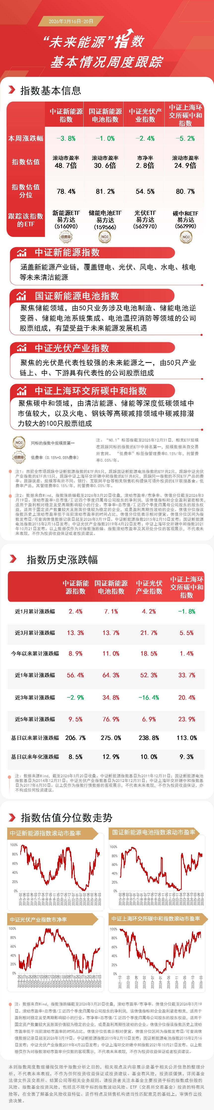 新能源赛道周尾反弹，储能电池ETF易方达（159566）今日净申购超2亿份