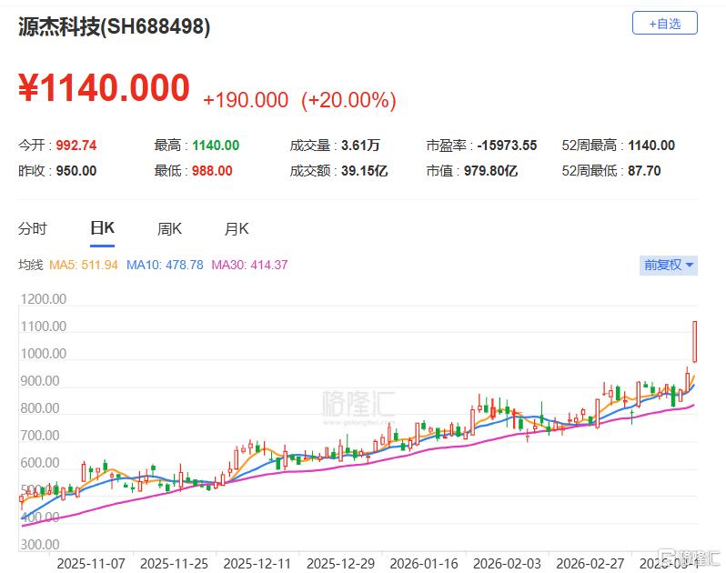 反超“寒王”，仅次茅台！A股又一只千元股诞生