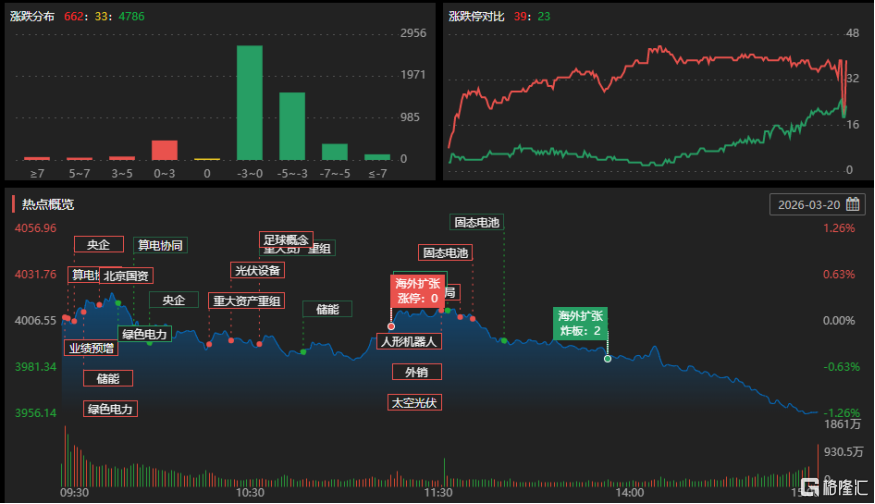 龙虎榜 | 佛山系抢筹上能电气超1亿，成都系、宁波桑田路合抛奥瑞德近1.6亿