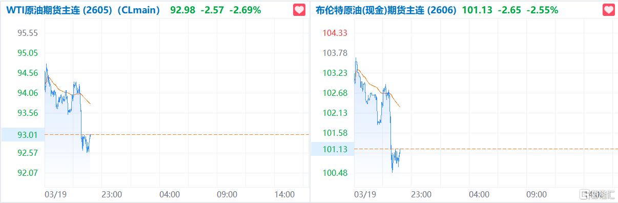 直线跳水！金银崩完，原油崩！