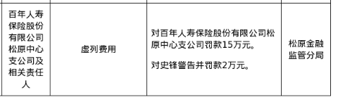 百年人寿松原中支被罚15万，涉虚列费用
