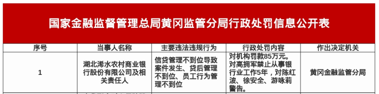 湖北浠水农商行被罚85万,涉信贷管理不到位等