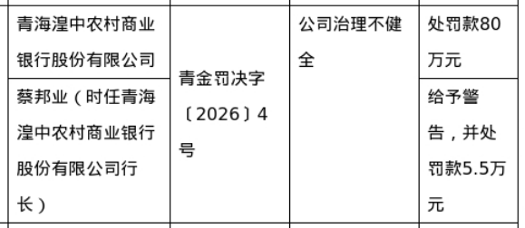 青海湟中农商行被罚80万，涉公司治理不健全