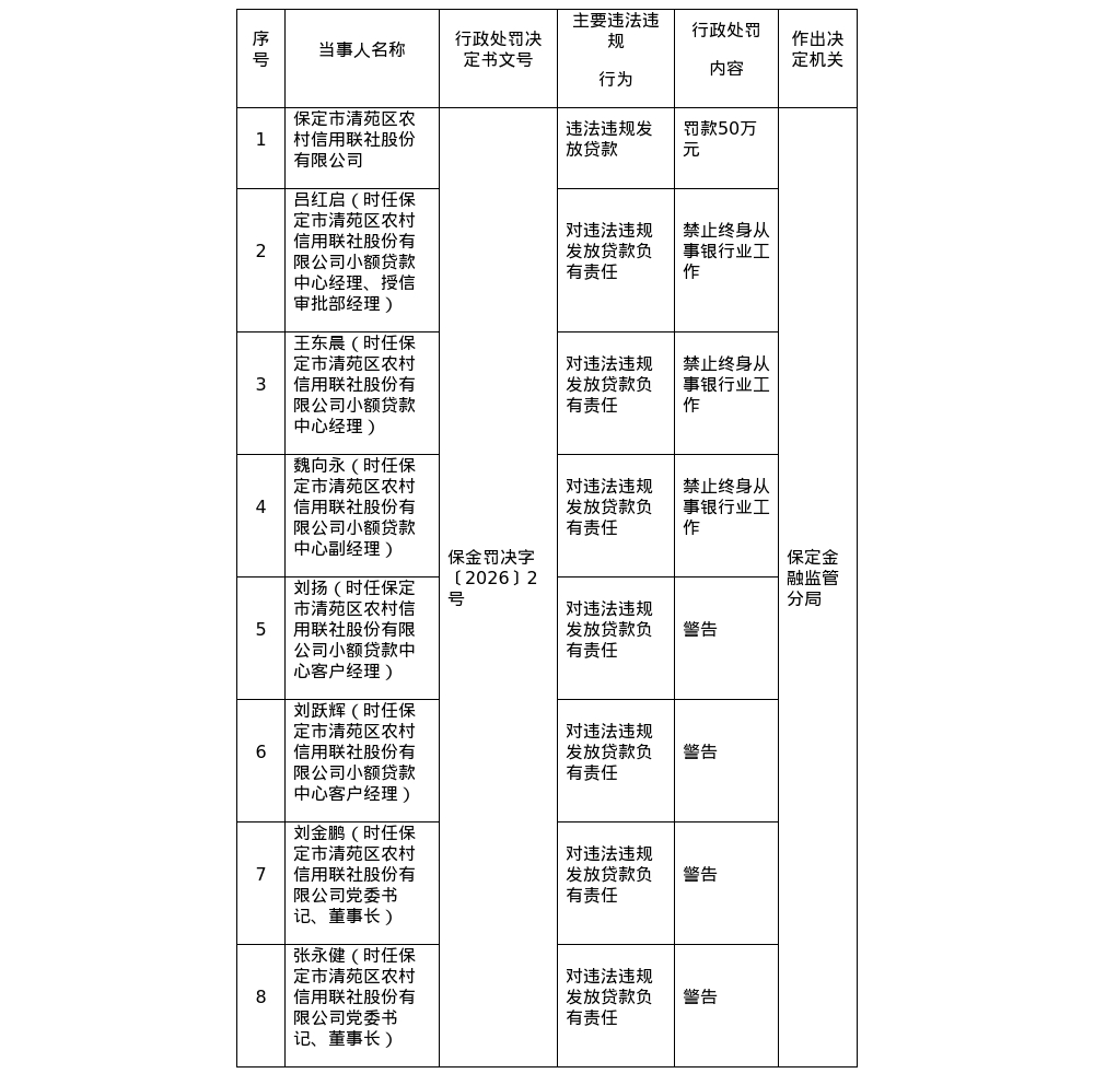 保定市清苑区农信联社被罚50万，涉违法违规放贷