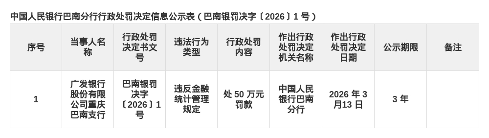 广发银行重庆巴南支行被罚50万,涉违反金融统计管理规定