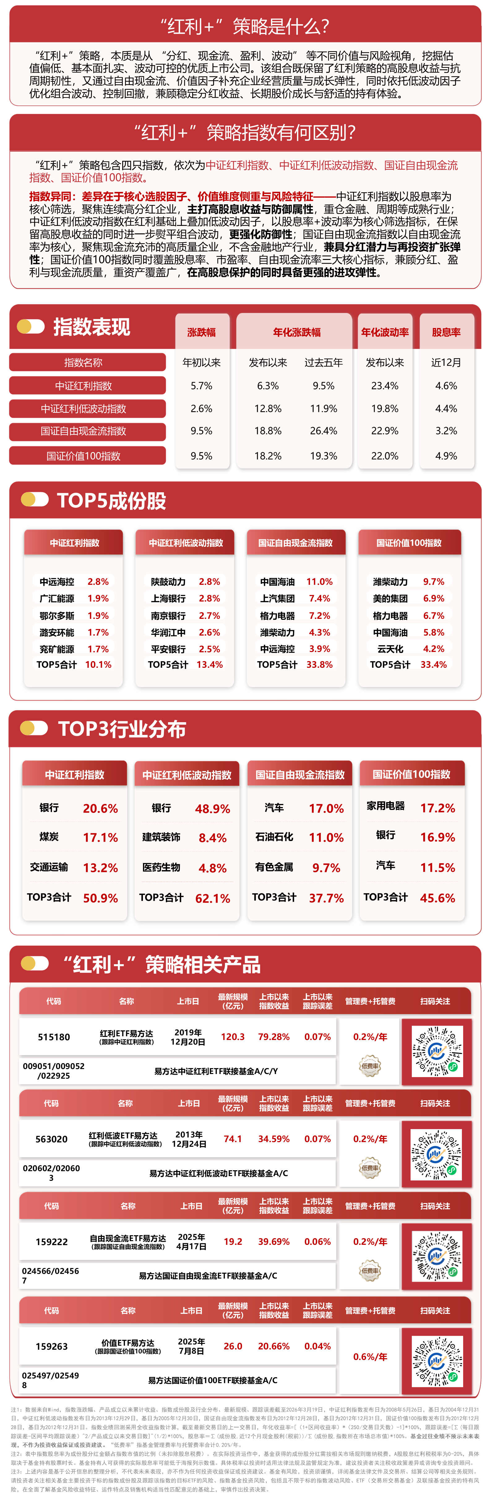 “红利+”指数回暖，自由现金流ETF易方达（159222）成震荡市下资金“避风港”