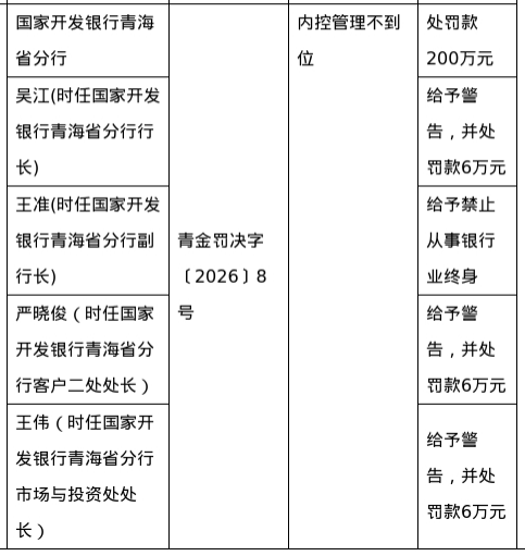 国开行青海省分行被罚200万，涉内控管理不到位