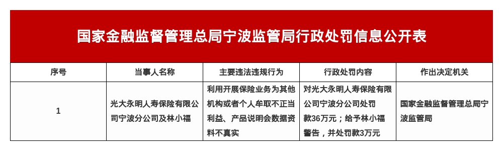 光大永明人寿宁波分公司被罚36万，涉产品说明会数据资料不真实等