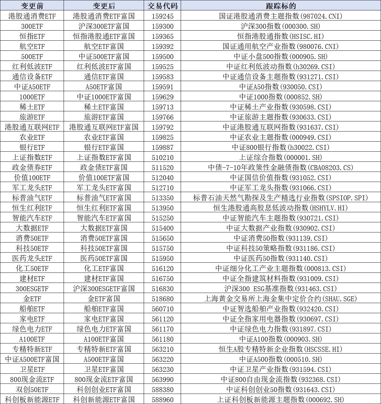 ETF更名+降费！ETF投资认准“富国ETF”，量化大厂实力护航