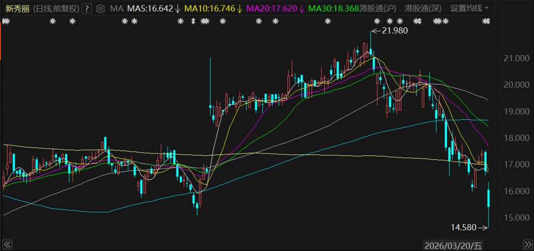 百年“行李箱之王”港股暴跌！去年净利爆雷，正策划美股二次上市