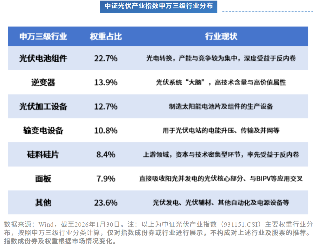 光伏ETF（516230）开盘大涨3%！隆基绿能、协鑫集成、阿特斯入围央企31GW大单，行业拐点确立？