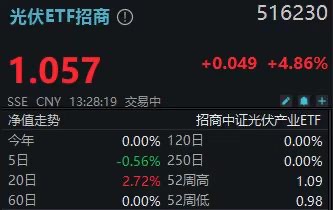 欧洲海风+光储双线引爆,516230放量拉升超6%!上能电气领衔