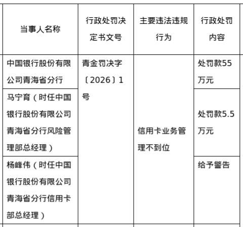 中国银行青海省分行被罚55万,西宁城中支行被罚30万