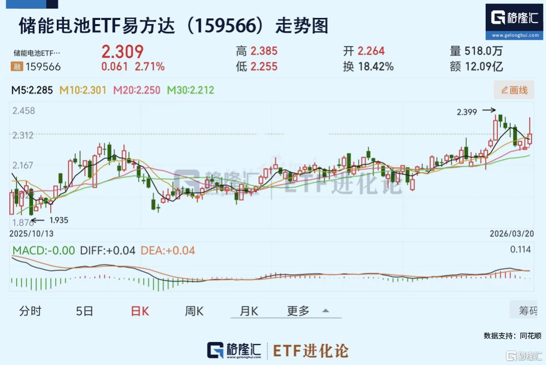 能源安全焦虑+AI用电需求双双引爆，储能电池ETF易方达（159566）年内上涨10%，近10日流入18亿元