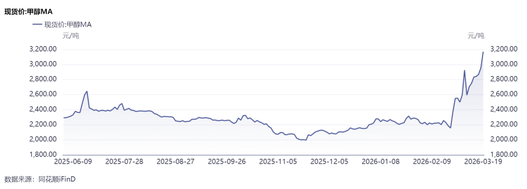 甲醇涨价也不管用了，600722，又吃跌停
